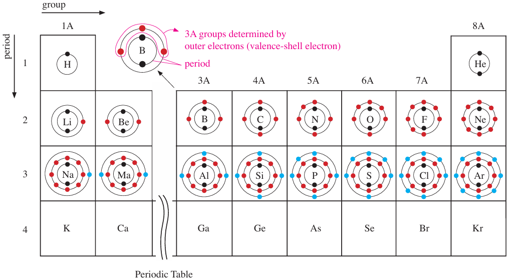 periodic table with groups