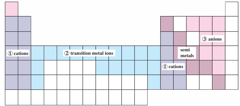 Classification of groups for naming chemical compounds