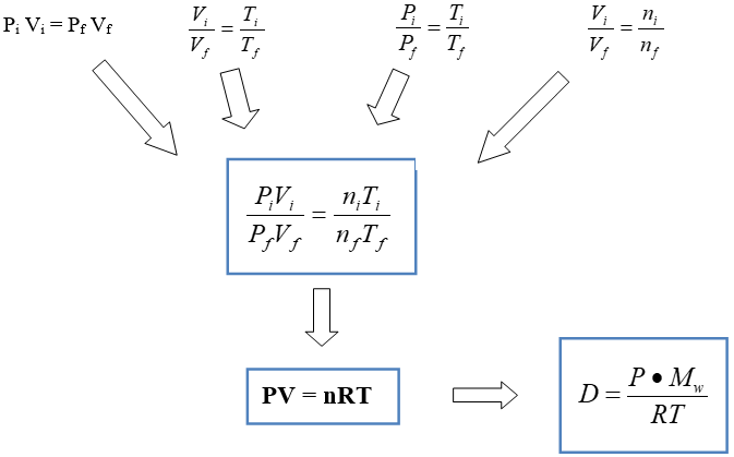 Relationships described by ideal gas law
