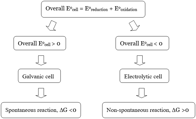 spontaneous or non-spontaneous reaction of reduction potential