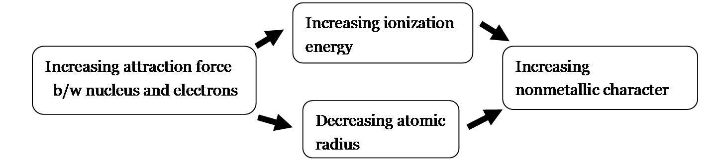 Increasing ionization  energy Increasing  nonmetallic  character Increasing attraction force   b/w nucleus and electrons Decreasing atomic  radius