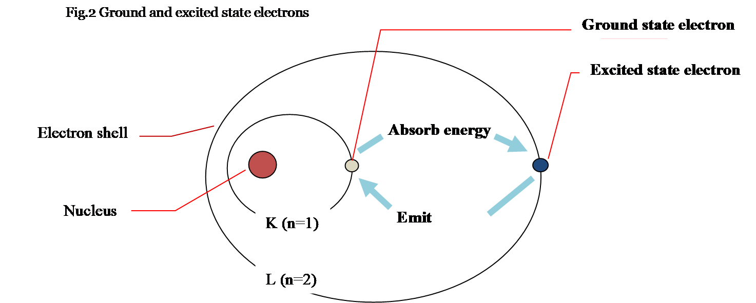          Fig. 2  Ground and excited state electron s Ground state electron Excited state electron Absorb energy Electron shell Nucleus Emit energy K (n=1) L (n=2)