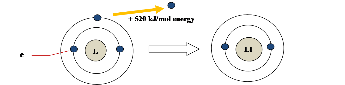 + 520 kJ/mol energy   Li + Li e -