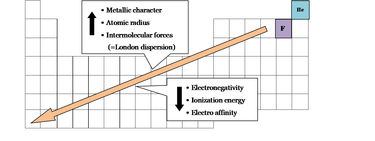      •   Metallic character       •   Atomic radius      •   Intermolecular forces         (=London dispersion) He He F F      •   Electronegativity      •   Ionization energy      •   Electro affinity