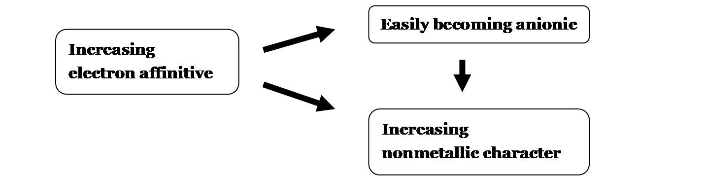 Easily becoming anionic atom        Increasing electron affinitive Increasing  nonmetallic  character