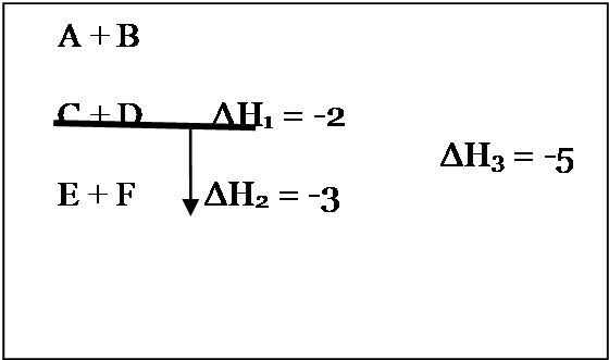 A + B C + D Δ H 1 = -2 Δ H 3 = -5 E + F Δ H 2 = -3