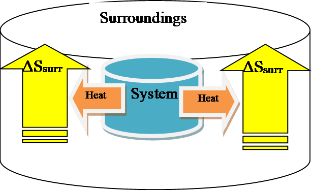 Surroundings System Δ S surr Δ S surr Heat Heat