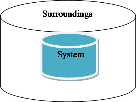 Surroundings System