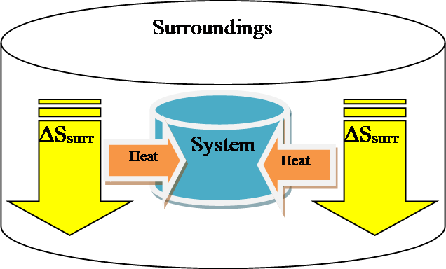 System Heat Heat Δ S surr Δ S surr Surroundings