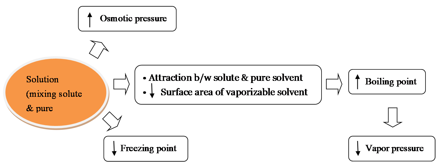    Osmotic pressure Solution  (m ixing  solute & pure solvent )     Boiling point •  Attraction b/w   solute &  pure solvent •    Surface area of  vaporizable  solvent     V apor pressure   Freezing point