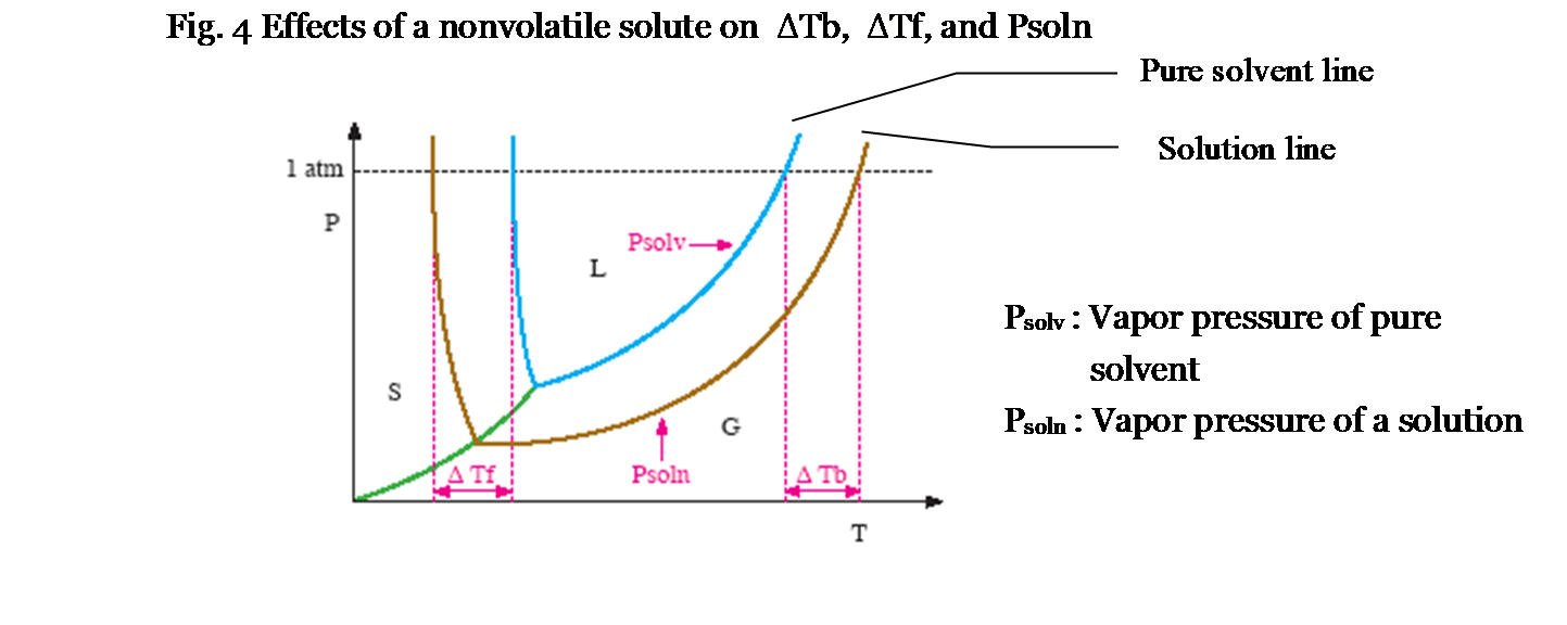 Pure solvent line      Fig. 4 Effects of a nonvolatile solute on  Δ Tb,  Δ Tf, and Psoln P solv   : V apor  pressure of pure       solvent P soln   : V apor  pressure of a  solution Solution line