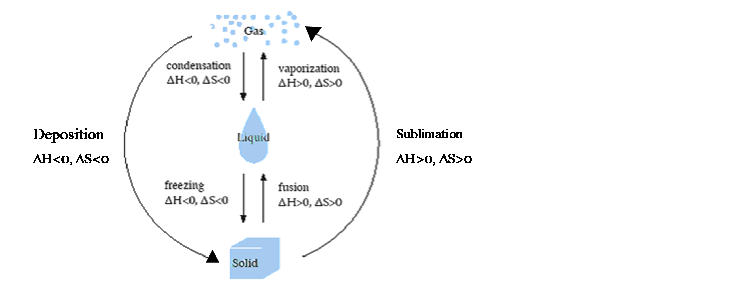 Deposition H < 0,  S < 0 Sublimation H>0,  S>0
