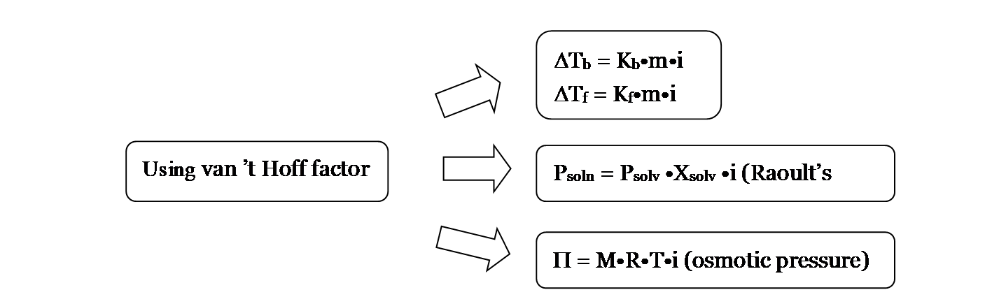 T b  = K b • m • i T f  = K f • m • i     Using  van  ’t Hoff factor P soln  = P solv   • X solv   • i (Raoult’ s law)                         = M • R • T • i  (osmotic pressure)