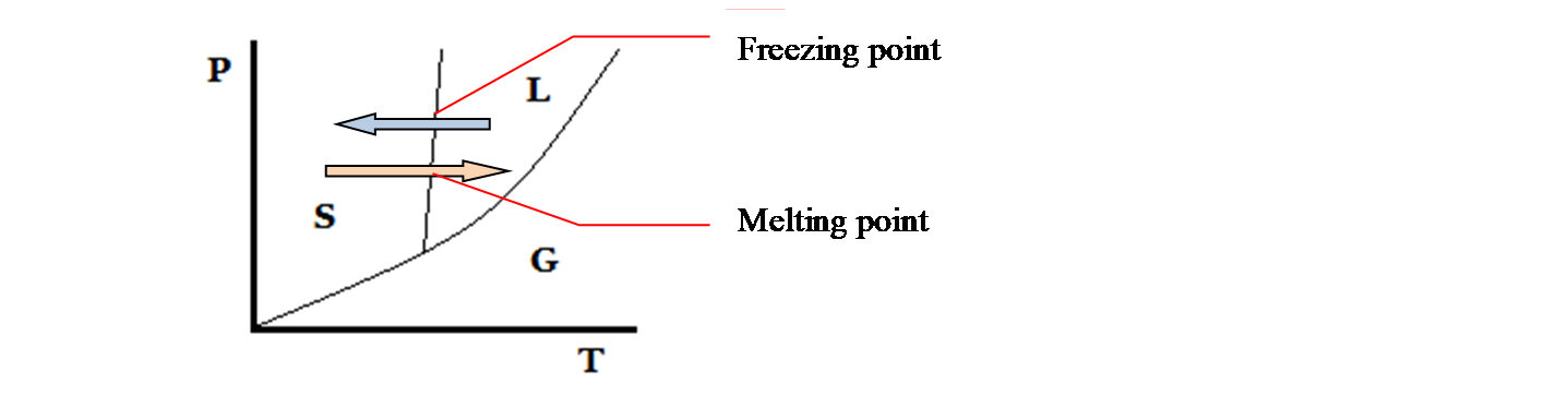 Melting point Freezing point